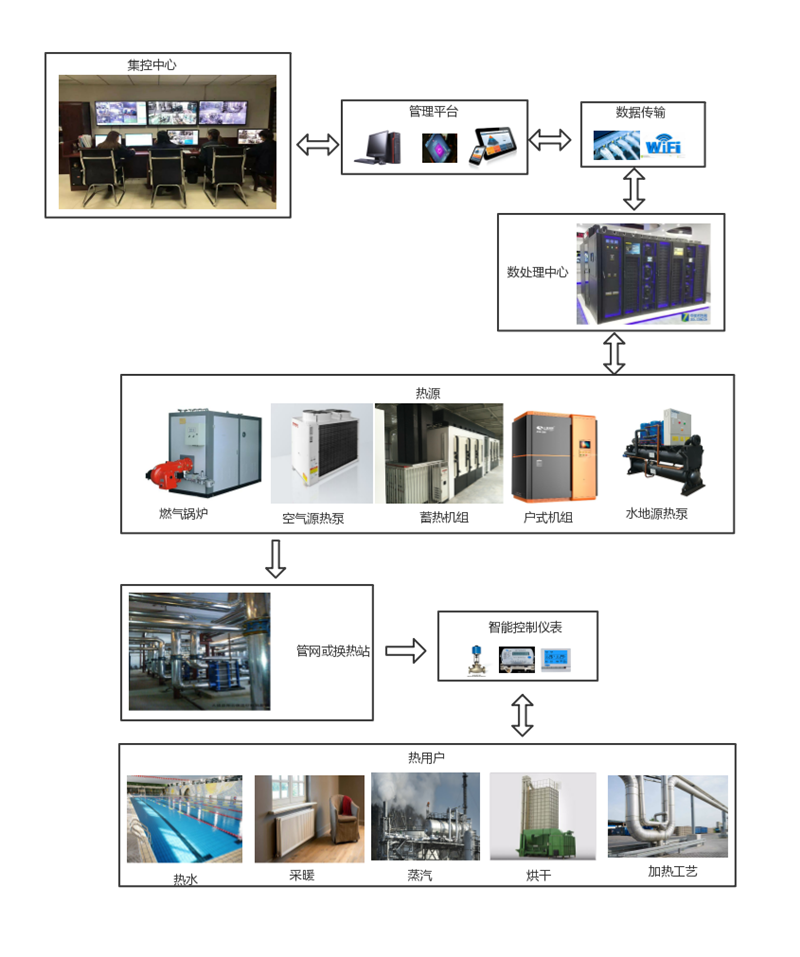 智能供熱系統集成(圖1)