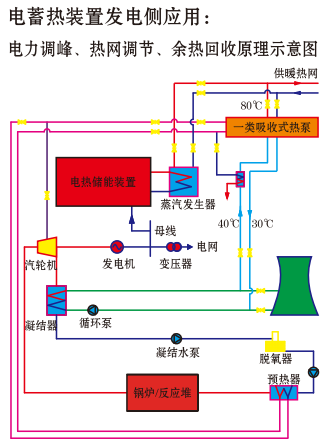 蓄熱電鍋爐在發(fā)電側(cè)應用方案(圖1)