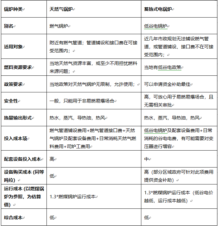 蓄熱電鍋爐必讀原理系列17：固體蓄熱電鍋爐和燃氣鍋爐對比(圖1)
