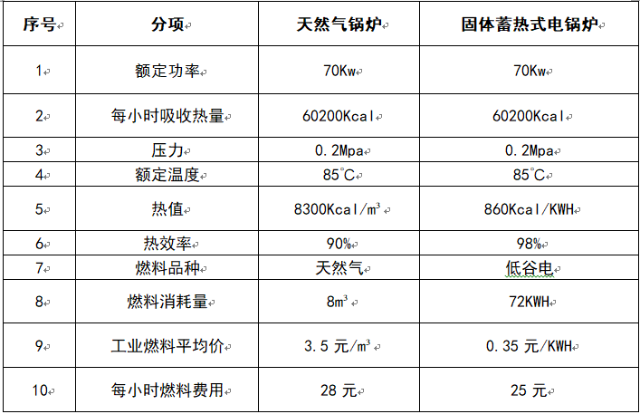 蓄熱電鍋爐必讀原理系列17：固體蓄熱電鍋爐和燃氣鍋爐對比(圖2)