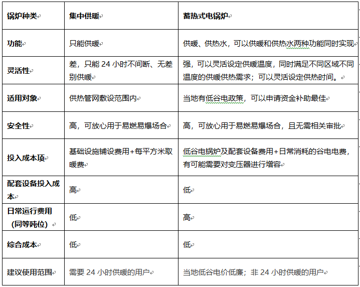 蓄熱式電鍋爐采暖和集中供暖哪個合算？(圖1)