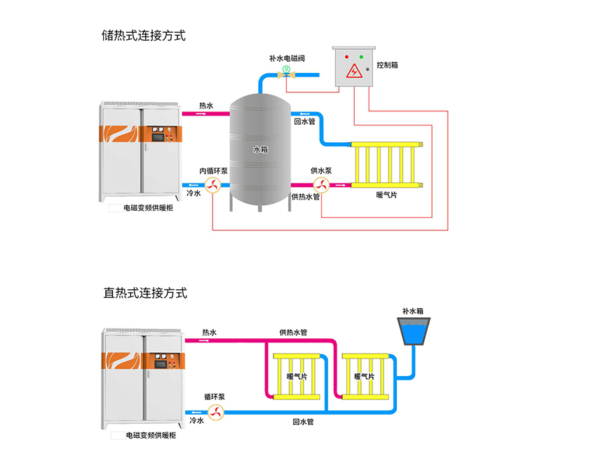 電磁蓄熱采暖鍋爐蓄熱水箱與供暖面積是什么關系？(圖1)