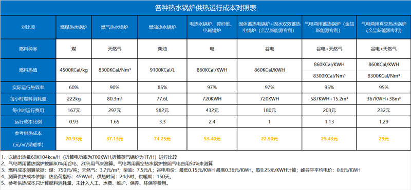 蓄熱式電鍋爐耗電多嗎？蓄熱鍋爐供暖一天的電費是多少？(圖1)