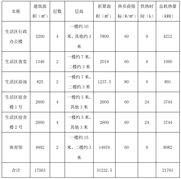 內蒙古3萬平米辦公樓采用固體蓄熱鍋爐供暖方案(圖1)