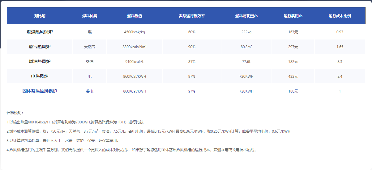礦渣粉烘干熱風爐采用固體蓄熱電熱風機的可行性分析(圖2)