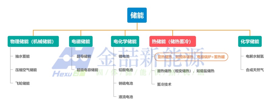 儲熱技術與儲能技術的概念和關系解析(圖1)