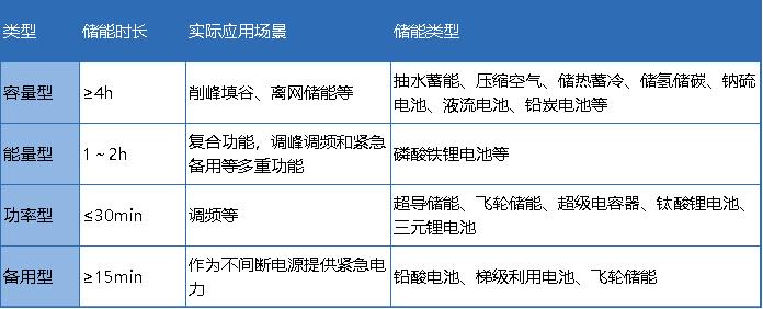 儲熱技術與儲能技術的概念和關系解析(圖2)