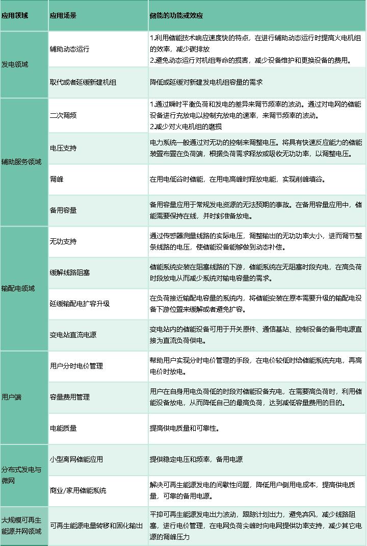 儲熱技術與儲能技術的概念和關系解析(圖3)