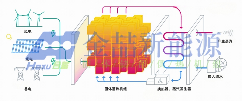 固體電蓄熱蒸汽機組產汽邏輯不一，金喆新能源的技術更精簡(圖1)