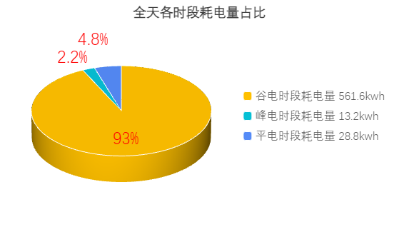 固體蓄熱電鍋爐耗電量集中于谷電時段的實測數據(圖2)